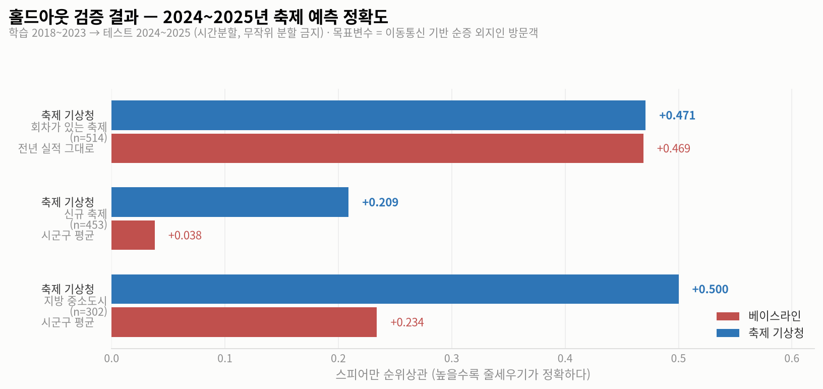 2024-2025 축제 예측 정확도