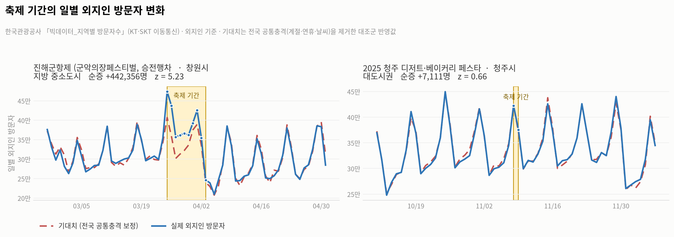 축제 기간 일별 외지인 방문자 변화